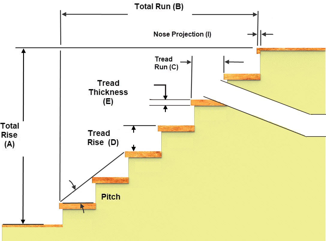 Stair stringer calculator: Calculate length and number of steps