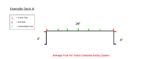 Cable Railing Pricing Tool - Example Railing A