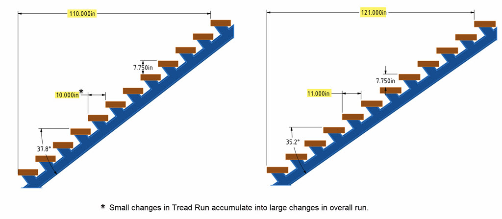 Rise-and-run-of-stairs-determine-floor-space-Keuka-Stuidos Illustration showing how changes in the rise and run of stairs affect the floor space required for stairs.
