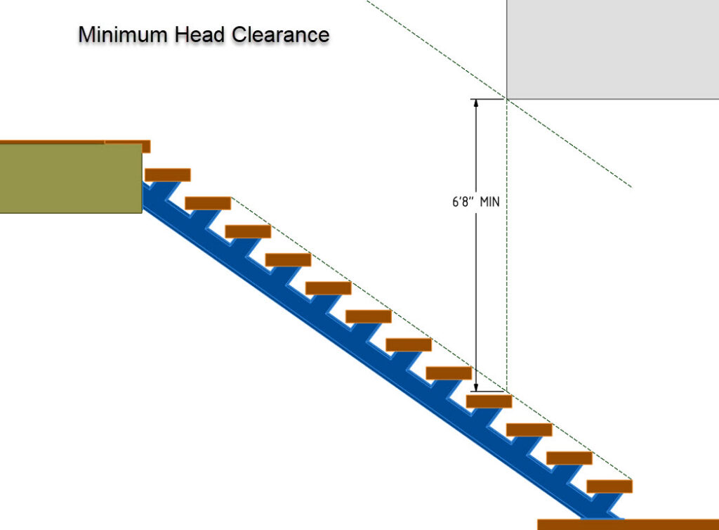 Stair-minimum- headroom-clearance-illustration-Keuka-Studios Illustration of a staircase and the minimum required headroom space